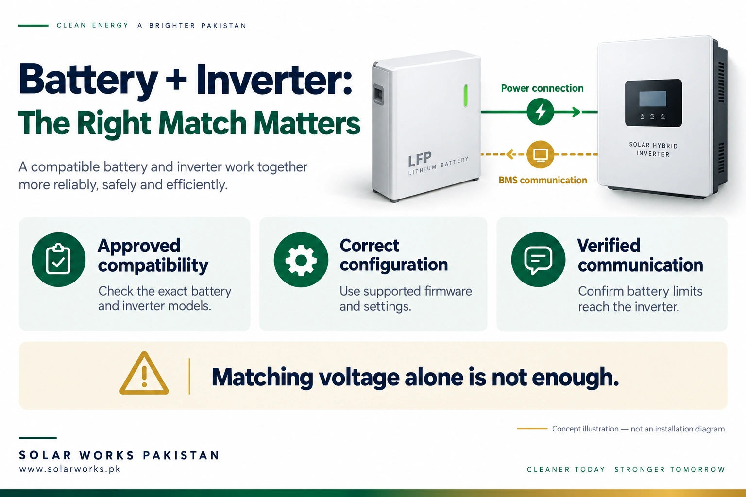 Infographic: battery plus inverter, the right match matters - approved compatibility, correct configuration and verified communication, with a warning that matching voltage alone is not enough