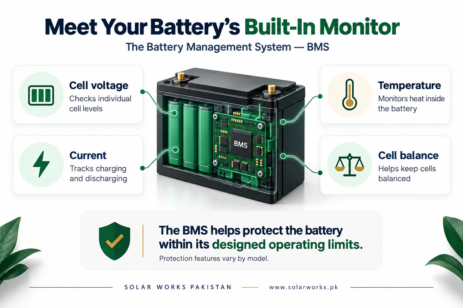 Infographic: the battery management system monitors cell voltage, temperature, current and cell balance inside a lithium battery