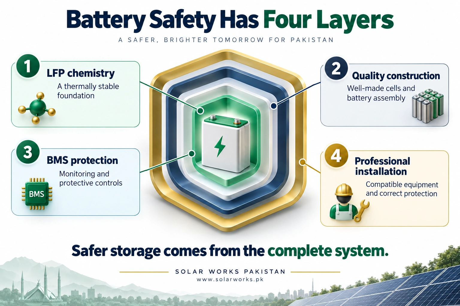 Infographic: battery safety has four layers - LFP chemistry, quality construction, BMS protection and professional installation - shown as nested shields around a battery